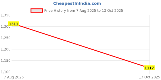 amazon.in Vega Lark Twist Open Face Helmet Dull Black Red, Size: L(59-60 cm) Price History Graph from 7 Aug 2025 to 13 Oct 2025