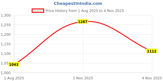 amazon.in Vega Lark Victor ISI Certified Gloss Finish Lightweight Open Face Helmet for Men and Women with Long Clear Visor(Black Orange, Size:M) Price History Graph from 1 Aug 2025 to 4 Nov 2025
