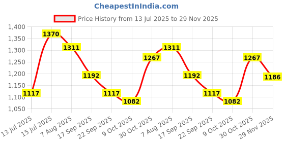 amazon.in Vega Lark Victor ISI Certified Matt Finish Lightweight Open Face Helmet for Men and Women with Long Clear Visor(Dull Black Silver, Size:L) vega Price History Graph from 13 Jul 2025 to 29 Nov 2025