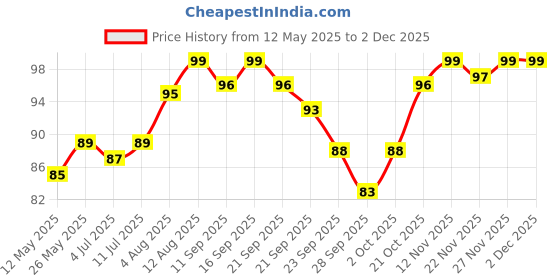 amazon.in Vega Lip Liner with Wooden Handle and Natural Animal/Synthetic Hair Price History Graph from 12 May 2025 to 30 Nov 2025