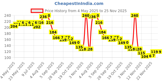 amazon.in Vega Loofah Pad Price History Graph from 4 May 2025 to 24 Nov 2025