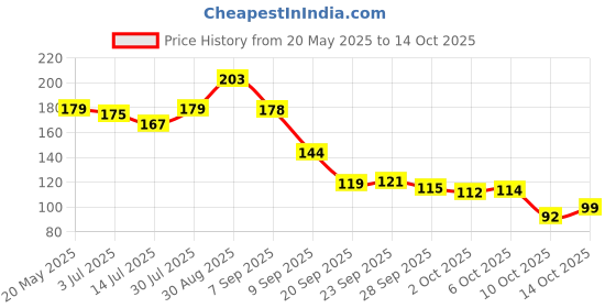 amazon.in Vega Loofah Pad, Small Price History Graph from 20 May 2025 to 14 Oct 2025