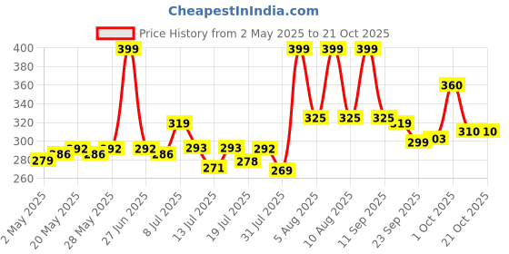amazon.in Vega Luxury Bristle Bath Brush, Color May Vary vega Price History Graph from 2 May 2025 to 20 Oct 2025