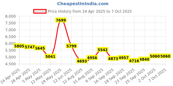 amazon.in VEGA LYFE ST21 2-Pack, Keys Finder, Bluetooth Tracker and Item Locator for Keys, Bags, and More; Phone Finder, iOS and Android Compatible, Water Resistance, Replaceable Battery Price History Graph from 24 Apr 2025 to 5 Oct 2025