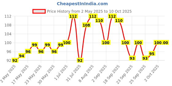 amazon.in Vega Make up Foundation Sponge, Oval vega Price History Graph from 2 May 2025 to 8 Oct 2025