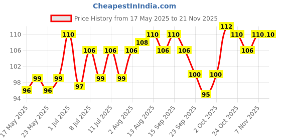 amazon.in Vega Make up Foundation Sponge, Rectangle Price History Graph from 17 May 2025 to 19 Nov 2025