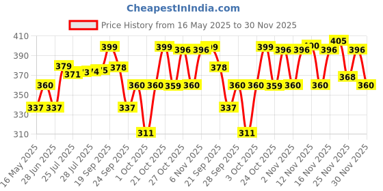 amazon.in Vega Manicure Set (Pack Of 8),Silver Price History Graph from 16 May 2025 to 30 Nov 2025