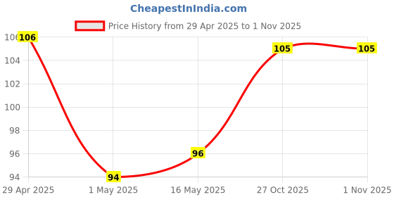amazon.in VEGA Mascara Cosmetic Brush (Brown) Price History Graph from 29 Apr 2025 to 1 Nov 2025