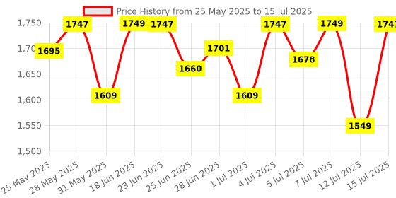 amazon.in Vega Men 9-in-1 Multi-Grooming Set for Men, All In One Professional Styling Trimmer with Beard/Hair, Nose Trimmer & Body Groomer and Shaver, 4 Comb Attachment, 80 Mins Runtime (VHTH-21) Price History Graph from 25 May 2025 to 15 Jul 2025