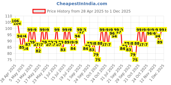 amazon.in Vega Mini Sponge, 1+1 vega Price History Graph from 28 Apr 2025 to 1 Dec 2025