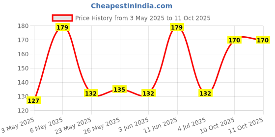 amazon.in Vega Moon Dressing Comb Price History Graph from 3 May 2025 to 11 Oct 2025