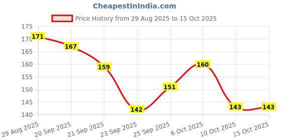 amazon.in Vega Moon Shampoo Comb Price History Graph from 29 Aug 2025 to 15 Oct 2025
