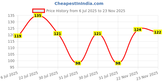 amazon.in Vega Moustache Comb, black, 19 g Price History Graph from 6 Jul 2025 to 23 Nov 2025