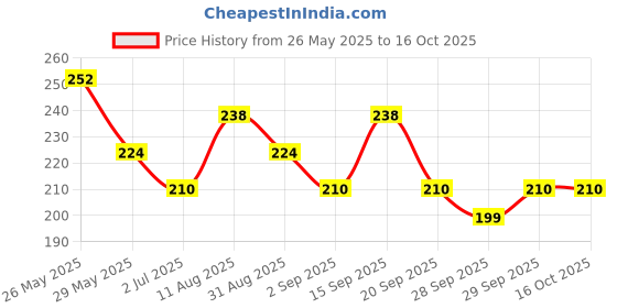 amazon.in VEGA Nail Buffer, Orange (Pack of 2) Price History Graph from 26 May 2025 to 15 Oct 2025