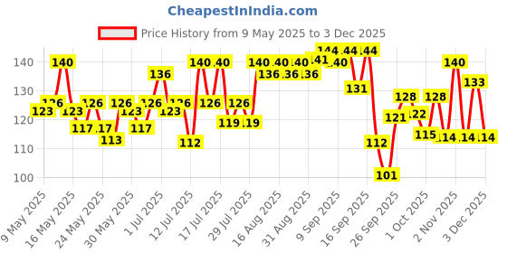 amazon.in Vega Nail Clipper, Large, 1 Piece vega Price History Graph from 9 May 2025 to 2 Dec 2025