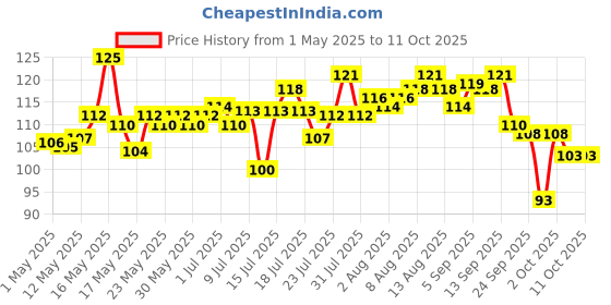 amazon.in Vega Nail File (Large) vega Price History Graph from 1 May 2025 to 10 Oct 2025