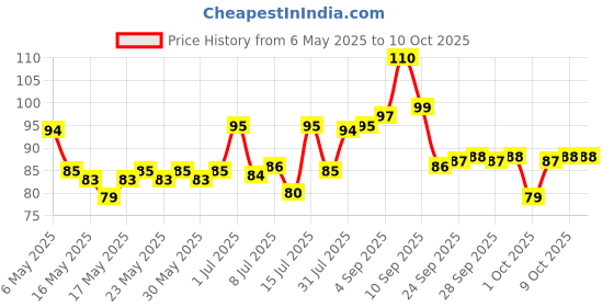 amazon.in Vega Nail File -Small (NF5-BL) vega Price History Graph from 6 May 2025 to 9 Oct 2025