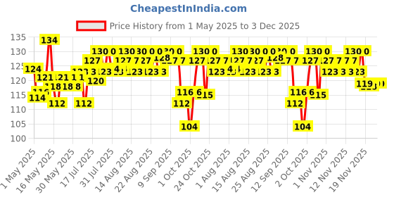 amazon.in Vega Nail File with Trimmer, 1 Pc vega Price History Graph from 1 May 2025 to 2 Dec 2025