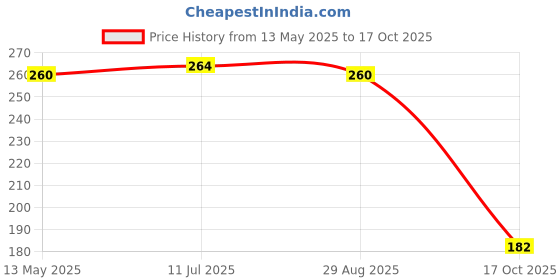 amazon.in Vega Off Road D/V Helmet Mercury Visor Price History Graph from 13 May 2025 to 17 Oct 2025