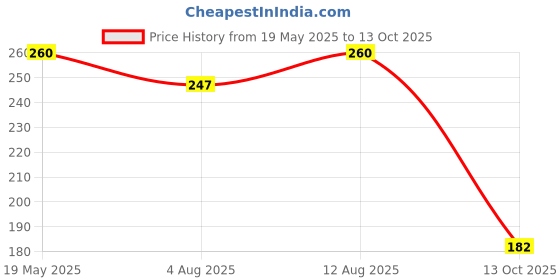 amazon.in Vega Off Road D/V Helmet Rainbow Visor, Multi Price History Graph from 19 May 2025 to 13 Oct 2025