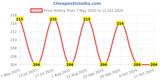 amazon.in Vega Off Road D/V Helmet Smoke Visor Price History Graph from 7 May 2025 to 11 Oct 2025