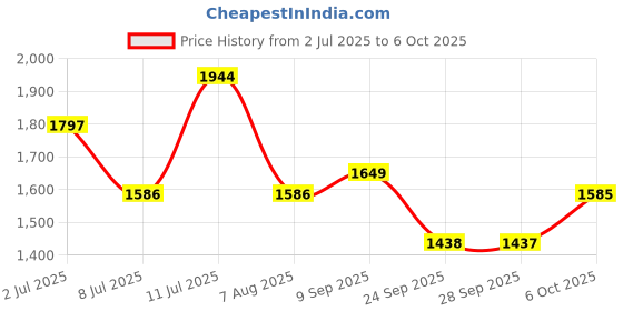 amazon.in Vega Off Road D/V Thunder ISI Certified Gloss Finish Full Face Helmet for Men with Dual Visor and Stylish Peak- Black Grey -L Price History Graph from 2 Jul 2025 to 6 Oct 2025