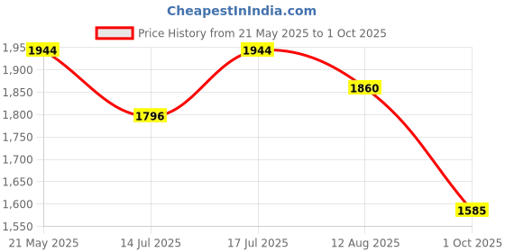 amazon.in Vega Off Road D/V Thunder ISI Certified Gloss Finish Full Face Helmet for Men with Dual Visor and Stylish Peak- Black Red -L Price History Graph from 21 May 2025 to 1 Oct 2025