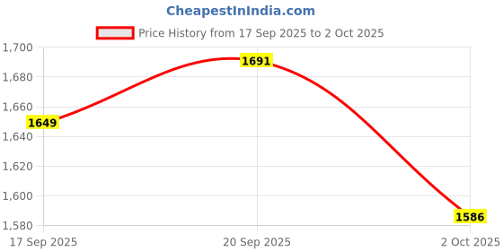 amazon.in Vega Off Road D/V Thunder ISI Certified Matte Finish Full Face Helmet for Men with Dual Visor and Stylish Peak-Dull Black Grey -L Price History Graph from 17 Sep 2025 to 2 Oct 2025