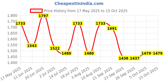 amazon.in Vega Off Road Gangster ISI Certified Gloss Finish Full Face Dual Visor with Peak Helmet for Men and Women Outer Clear Visor and Inner Smoke Sun Visor(Black Red, Size:M) Price History Graph from 17 May 2025 to 15 Oct 2025