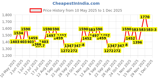 amazon.in Vega Off Road ISI Certified Matt Finish Full Face Dual Visor with Peak Helmet for Men and Women Outer Clear Visor and Inner Smoke Sun Visor(Dull Black, Size:L) Price History Graph from 10 May 2025 to 29 Nov 2025