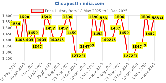 amazon.in Vega Off Road ISI Certified Matt Finish Full Face Dual Visor with Peak Helmet for Men and Women Outer Clear Visor and Inner Smoke Sun Visor(Dull Black, Size:M) Price History Graph from 18 May 2025 to 30 Nov 2025