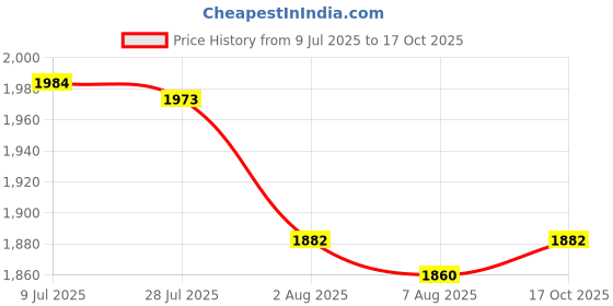 amazon.in Vega Off-Road Motocross ISI Certified Gloss Finish Full Face Helmet for Men with Dual Visor and Stylish Peak-White Black-L Price History Graph from 9 Jul 2025 to 17 Oct 2025