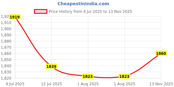 amazon.in Vega Off-Road Motocross ISI Certified Gloss Finish Full Face Helmet for Men with Dual Visor and Stylish Peak- White Black-M Price History Graph from 4 Jul 2025 to 13 Nov 2025
