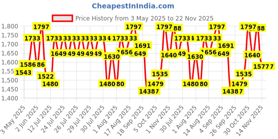 amazon.in Vega Off Road Sketch ISI Certified Matt Finish Full Face Dual Visor with Peak Helmet for Men and Women Outer Clear Visor and Inner Smoke Sun Visor(Dull Black Silver, Size:L) vega Price History Graph from 3 May 2025 to 22 Nov 2025