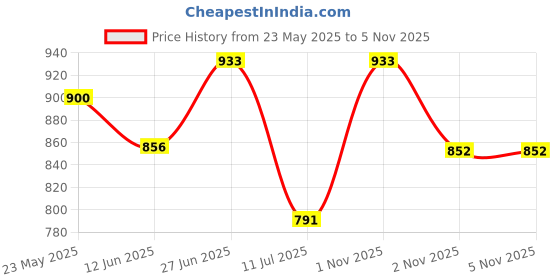 amazon.in Vega Orion ISI Certified Gloss Finish Open Face Helmet for Men and Women with Clear Visor-Anthracite-M Price History Graph from 23 May 2025 to 5 Nov 2025