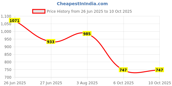 amazon.in Vega Orion ISI Certified Gloss Finish Open Face Helmet for Men and Women with Clear Visor-Blue-L Price History Graph from 26 Jun 2025 to 6 Oct 2025