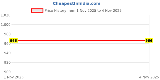 amazon.in Vega Orion ISI Certified Gloss Finish Open Face Helmet for Men and Women with Clear Visor-Blue-M Price History Graph from 1 Nov 2025 to 4 Nov 2025