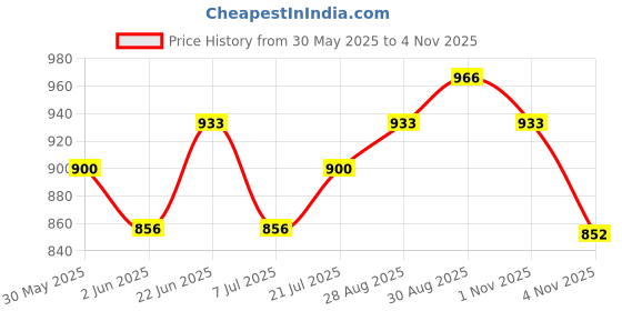 amazon.in Vega Orion ISI Certified Gloss Finish Open Face Helmet for Men and Women with Clear Visor-Mint-L Price History Graph from 30 May 2025 to 1 Nov 2025