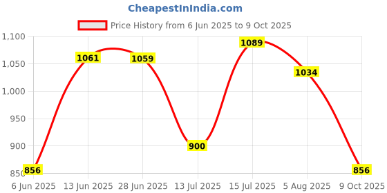amazon.in Vega Orion ISI Certified Gloss Finish Open Face Helmet for Men and Women with Clear Visor-Mint-M Price History Graph from 6 Jun 2025 to 9 Oct 2025