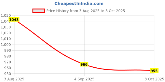 amazon.in Vega Orion ISI Certified Gloss Finish Open Face Helmet for Men and Women with Clear Visor-Pink-M vega Price History Graph from 3 Aug 2025 to 3 Oct 2025