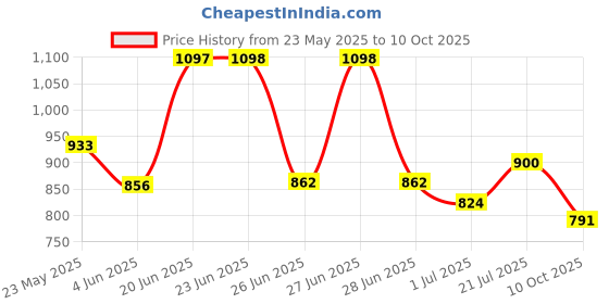 amazon.in Vega Orion ISI Certified Matte Finish Open Face Helmet for Men and Women with Clear Visor-Dull Anthracite-L vega Price History Graph from 23 May 2025 to 10 Oct 2025