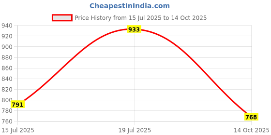 amazon.in Vega Orion ISI Certified Matte Finish Open Face Helmet for Men and Women with Clear Visor-Dull Black-L Price History Graph from 15 Jul 2025 to 14 Oct 2025