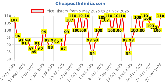 amazon.in Vega Oval Shaped Pumice Stone, White vega Price History Graph from 5 May 2025 to 27 Nov 2025