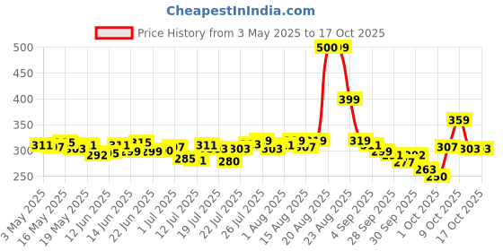 amazon.in Vega Paddle Brush (Color May Vary) vega Price History Graph from 3 May 2025 to 15 Oct 2025