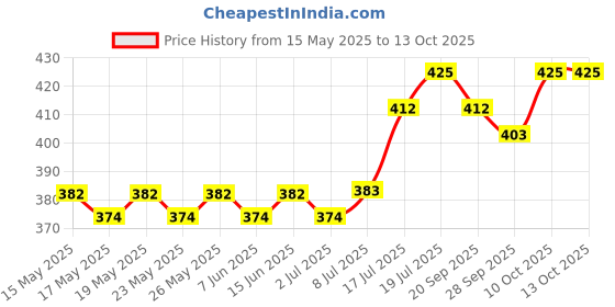 amazon.in Vega Paddle Brush, Red and Black Color handle vega Price History Graph from 15 May 2025 to 13 Oct 2025