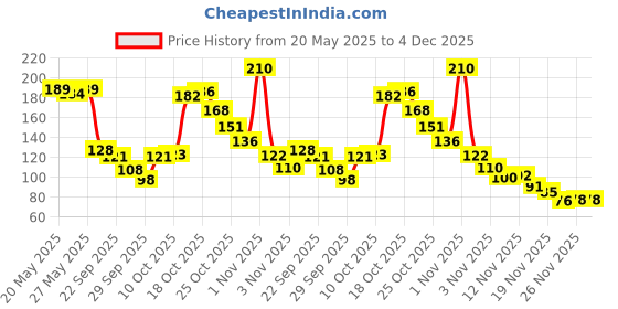 amazon.in Vega Pedicure Brush With Pumice Stone-Steel Scrapper Brush And Black Emery, 4 In 1, 1 Piece Price History Graph from 20 May 2025 to 3 Dec 2025