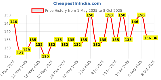 amazon.in VEGA Pedicure Scraper Filer - Dual Side, Multicolor vega Price History Graph from 1 May 2025 to 8 Oct 2025