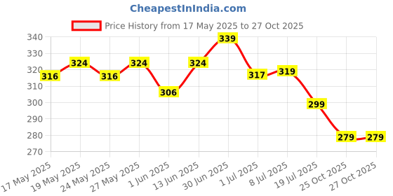 amazon.in Vega Pedicure Set Price History Graph from 17 May 2025 to 26 Oct 2025