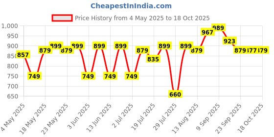 amazon.in VEGA Pedicure Tools (Set of 8) Price History Graph from 4 May 2025 to 14 Oct 2025
