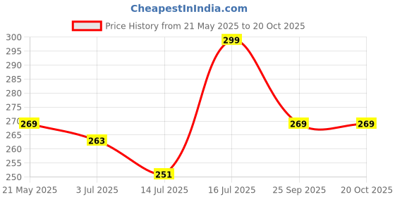 amazon.in Vega Plastic Handled Cushioned Brush, Black Price History Graph from 21 May 2025 to 20 Oct 2025